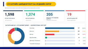 E-Mongolia системд гадаадад төгссөн диплом баталгаажуулалтын бүртгэлийг нэвтрүүлнэ